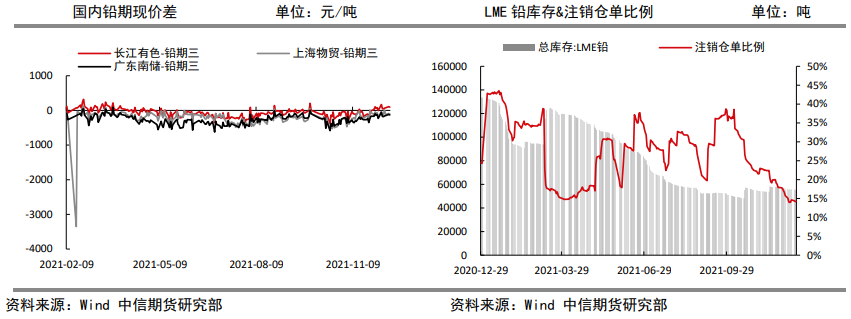 再生铅产量继续回升 沪铅有下行风险