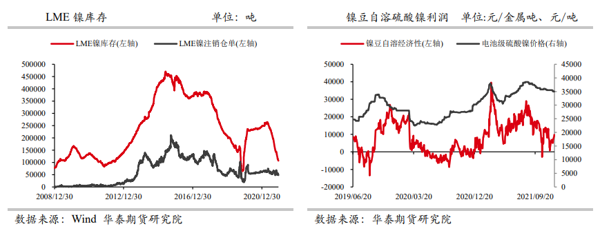 中线供应压力偏大 镍价或迎来大级别调整行情