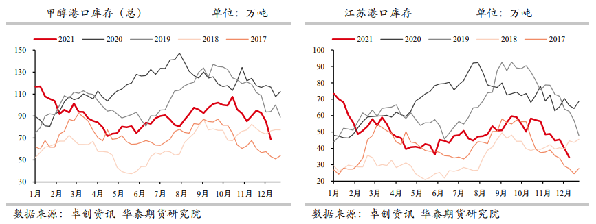 甲醇：港口库存再度回升 关注伊朗装置重启