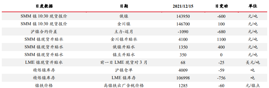 中线供应压力偏大 镍价或迎来大级别调整行情