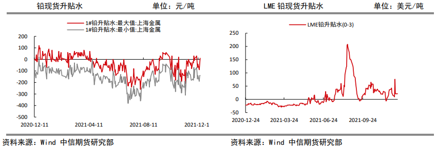 再生铅产量继续回升 沪铅有下行风险