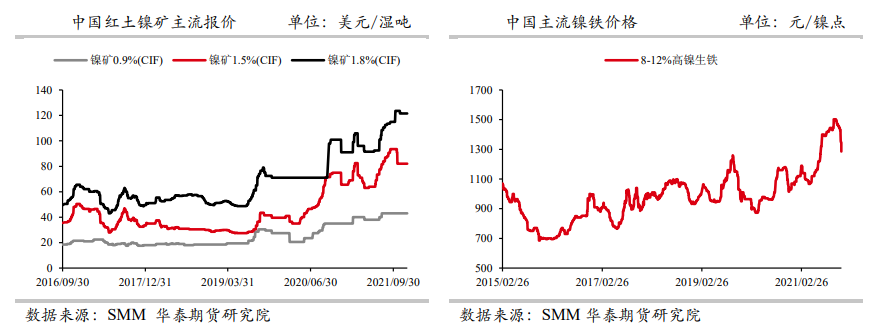 中线供应压力偏大 镍价或迎来大级别调整行情