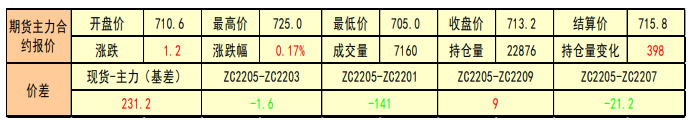 突发消息影响下动力煤有所走强 关注事故进展