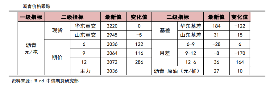 国内资金开始布局基建 沥青增仓上行