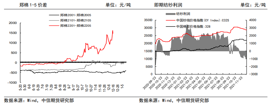 近远月价差高位 棉花盘面短期存支撑