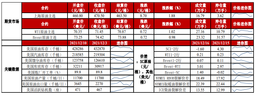 缺乏核心驱动逻辑 油价短线反弹空间有限