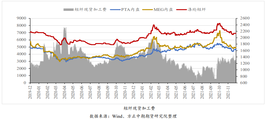 节前备货值得期望 短纤低位窄幅震荡