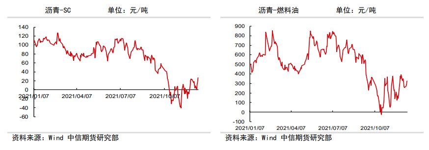 国内资金开始布局基建 沥青增仓上行