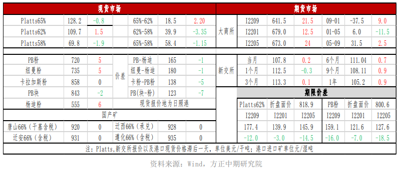 库存去化顺畅 铁矿持续走强