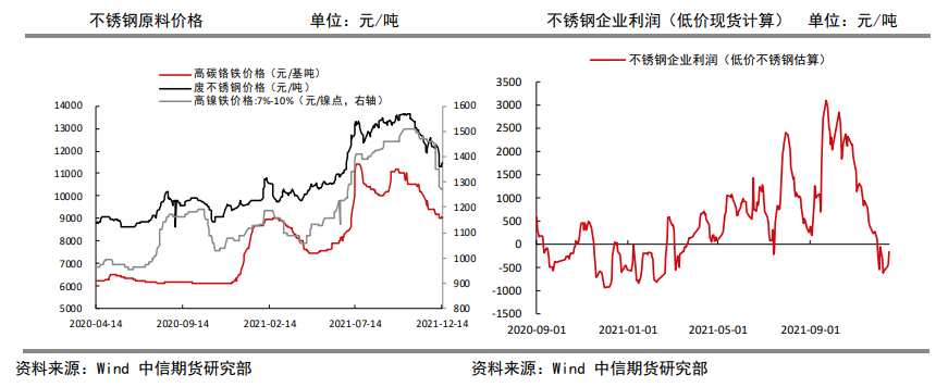 需求边际将向好 不锈钢底部已现