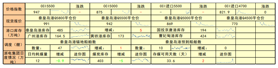 突发消息影响下动力煤有所走强 关注事故进展