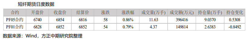 节前备货值得期望 短纤低位窄幅震荡