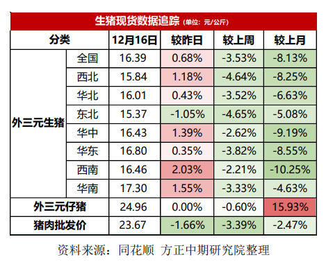 市场成交依旧低迷 生猪温和震荡