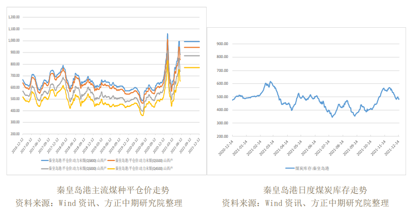 突发消息影响下动力煤有所走强 关注事故进展