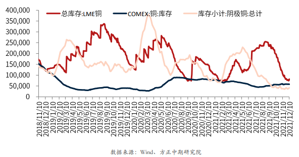 下游扰动消失提振消费 沪铜低位反弹