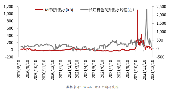 下游扰动消失提振消费 沪铜低位反弹