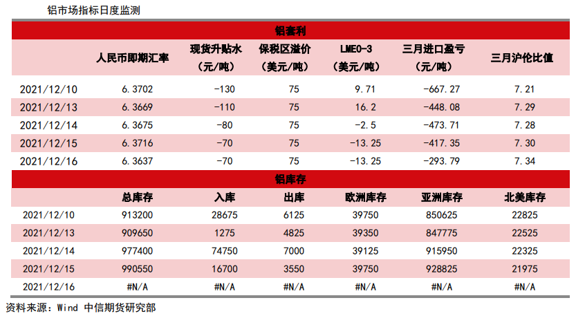 需求延续改善 铝价有上冲基础