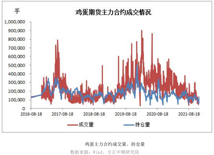 补苗积极性不高 鸡蛋震荡整理