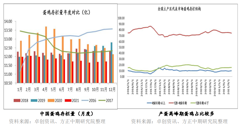 补苗积极性不高 鸡蛋震荡整理