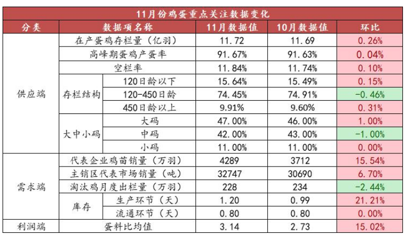 补苗积极性不高 鸡蛋震荡整理