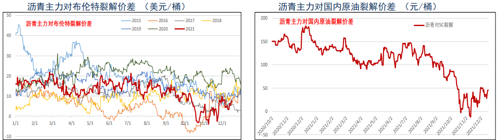 库存连续大幅去库 沥青有回暖空间