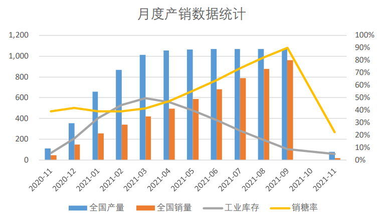 新糖开榨进度加快 郑糖延续跌势