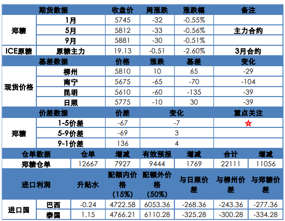 新糖开榨进度加快 郑糖延续跌势