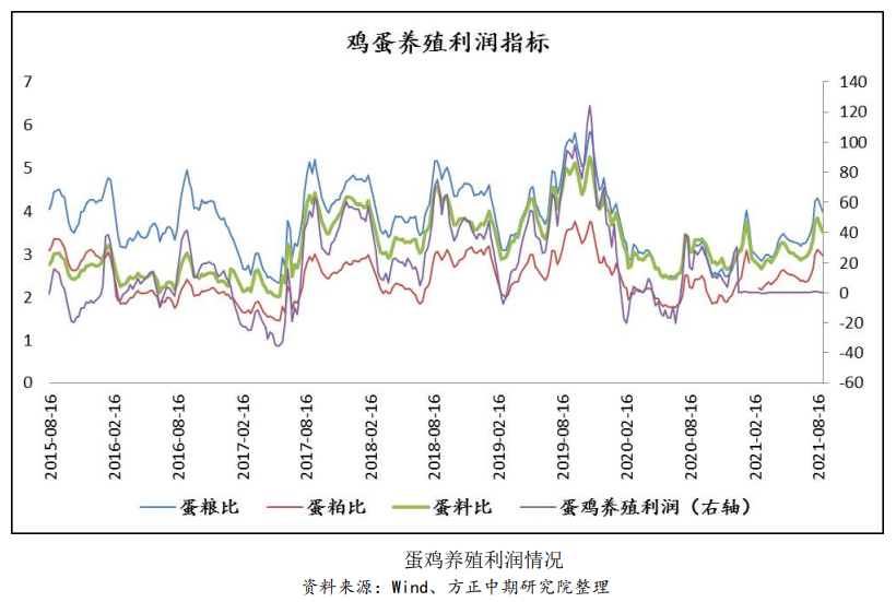 补苗积极性不高 鸡蛋震荡整理