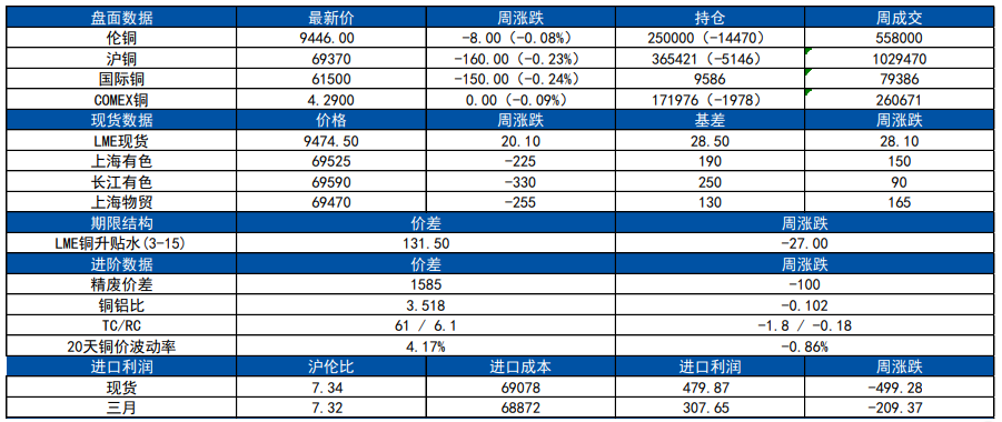 市场流动性降低 铜高位承压