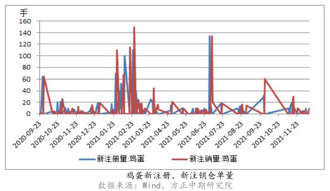 补苗积极性不高 鸡蛋震荡整理