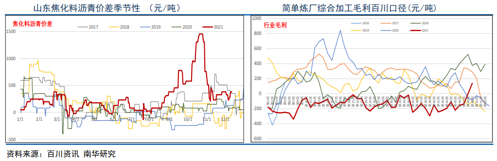 库存连续大幅去库 沥青有回暖空间