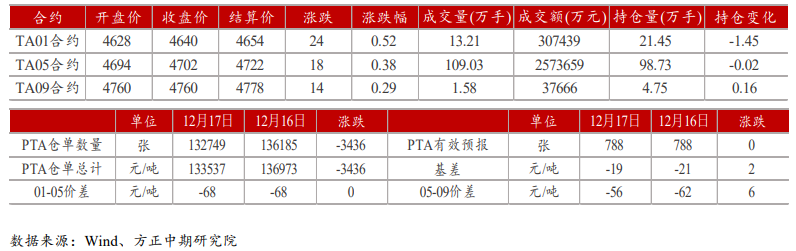 成本端支撑暂不强 PTA反弹受均线压制