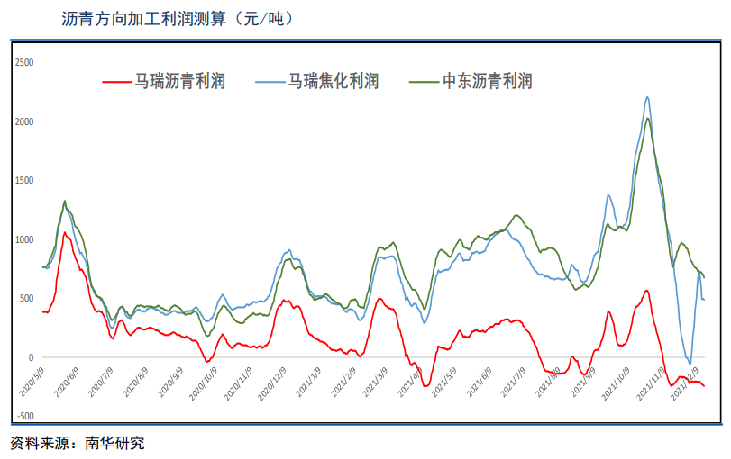 库存连续大幅去库 沥青有回暖空间