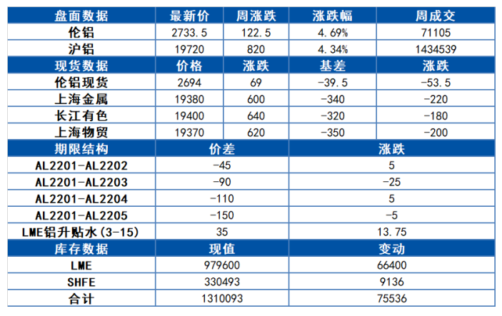 电解铝持续去库 提振铝价上行