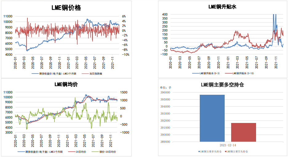 市场流动性降低 铜高位承压