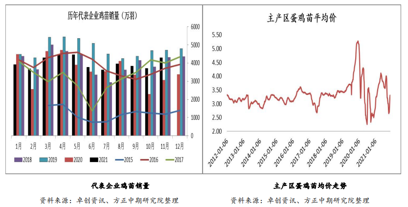 补苗积极性不高 鸡蛋震荡整理