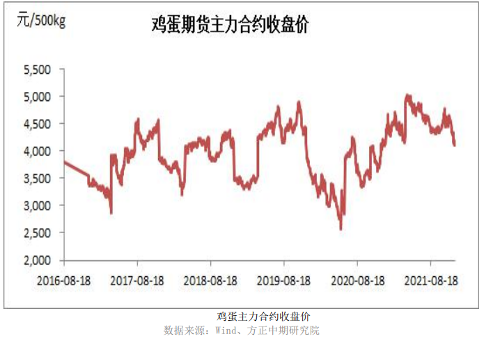 补苗积极性不高 鸡蛋震荡整理