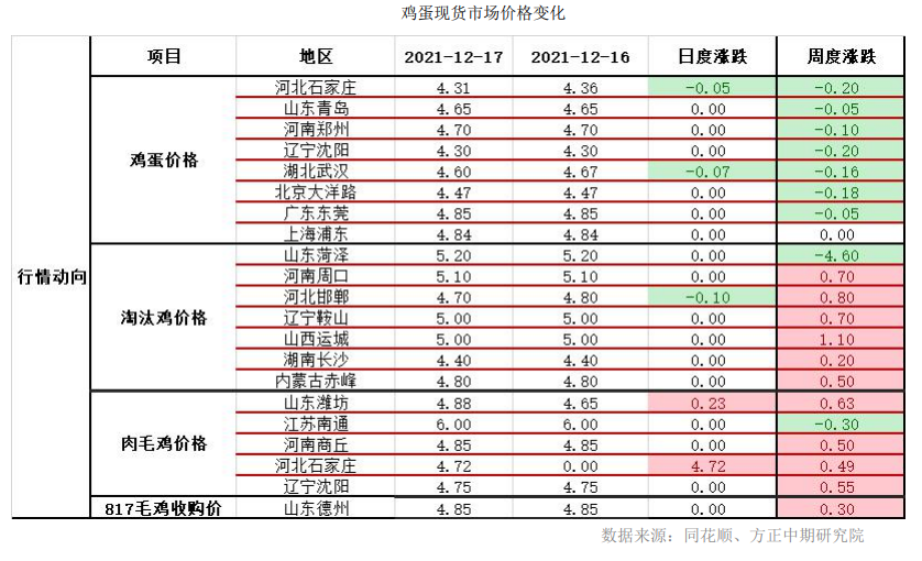 补苗积极性不高 鸡蛋震荡整理