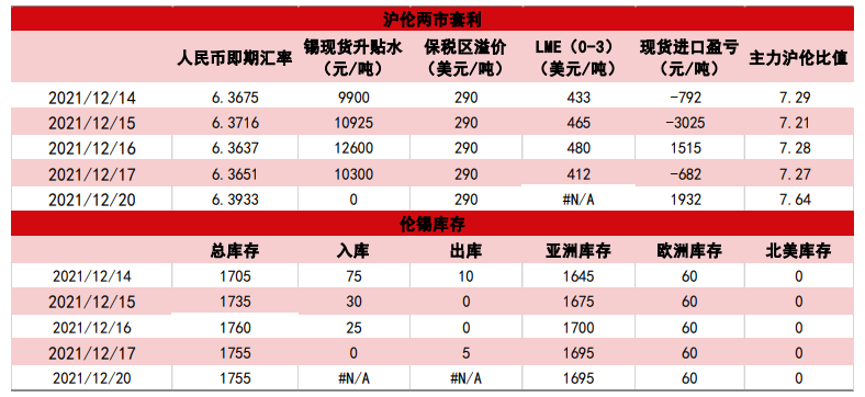 供需偏紧局面延续 锡价中长期将维持强势