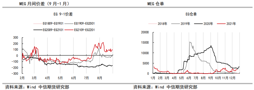 装置升温重启 乙二醇盘面下挫