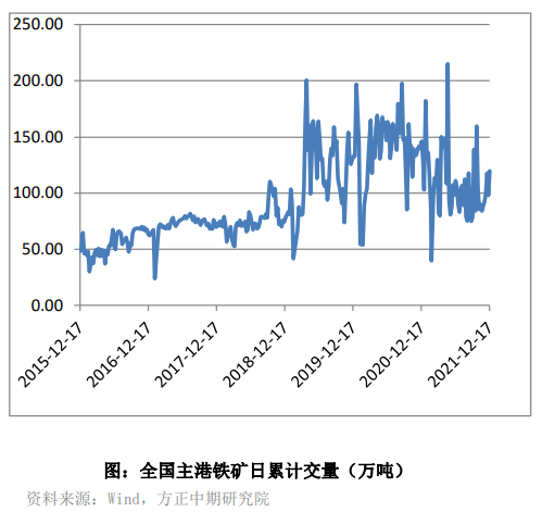 终端需求最悲观时刻已过 铁矿石进一步上行