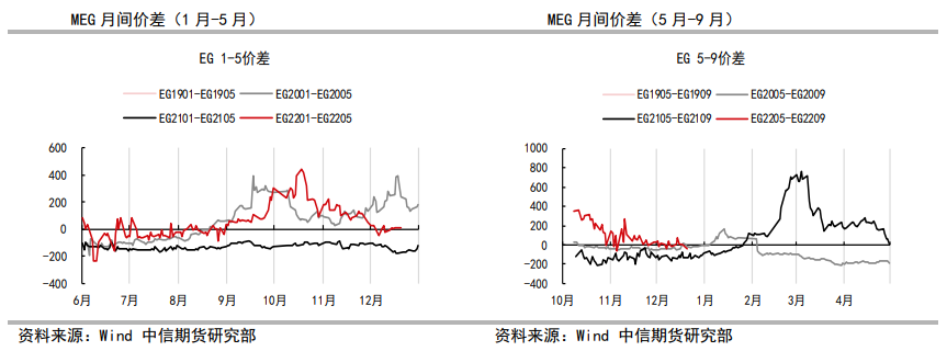 装置升温重启 乙二醇盘面下挫