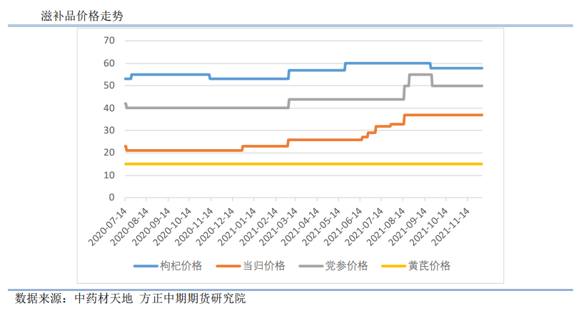 终端补货需求后移 红枣盘面回落