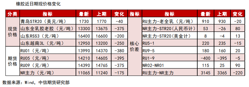 下游迎来开工季节性淡季 橡胶大幅下跌