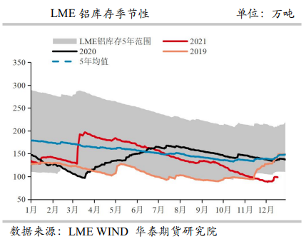 供需偏紧延续 铝价高位震荡