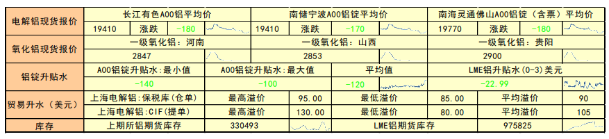 成本端价格持续下跌 沪铝宽幅震荡