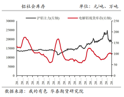 供需偏紧延续 铝价高位震荡