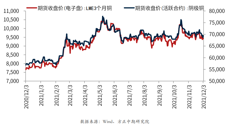 需求稳增长基调明确 沪铜震荡偏强运行