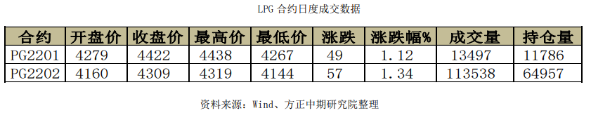 工业需求偏弱 LPG上行仍有较大阻力