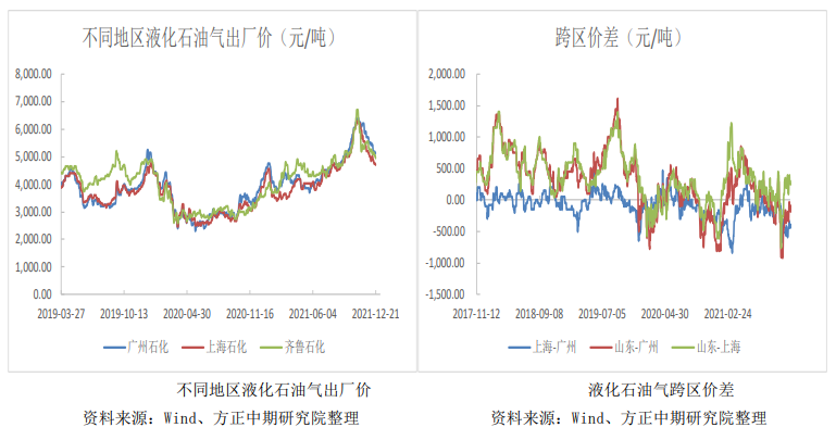 工业需求偏弱 LPG上行仍有较大阻力